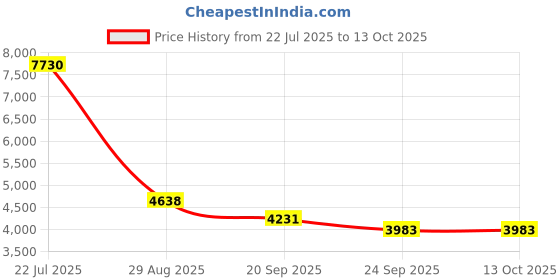 myntra.com Exotic India Four Armed Standing Vishnu Brass Statue exotic india Price History Graph from 22 Jul 2025 to 13 Oct 2025