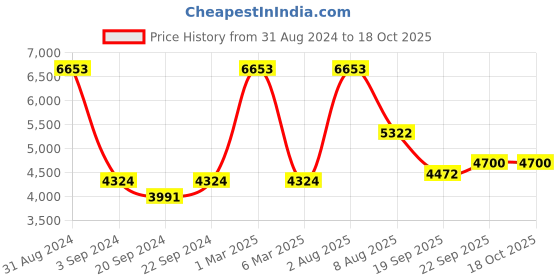 myntra.com Exotic India Fringed Shawl exotic india Price History Graph from 31 Aug 2024 to 17 Oct 2025