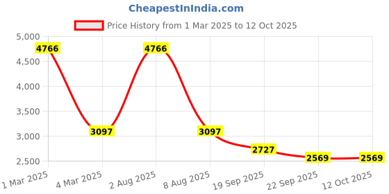 myntra.com Exotic India Frozen Dew Shawl with Central Embroidered Chakra and Mirrors exotic india Price History Graph from 1 Mar 2025 to 11 Oct 2025