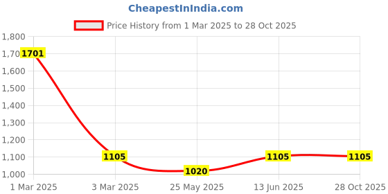 myntra.com Exotic India Fuchsia Hand-Embroidered Florals and Mirrors Pure Cotton Dupatta exotic india Price History Graph from 1 Mar 2025 to 27 Oct 2025