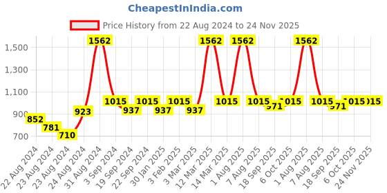 myntra.com Exotic India Gayatri Mantra Printed Shawl exotic india Price History Graph from 22 Aug 2024 to 23 Nov 2025