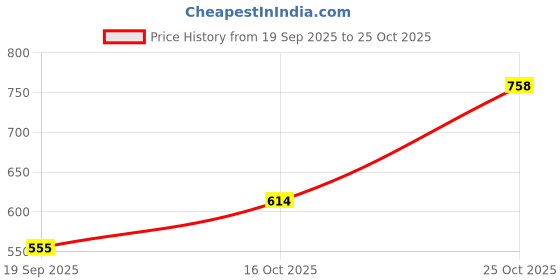 myntra.com Exotic India Geometric Batik Dyed Cotton Silk Dupatta exotic india Price History Graph from 19 Sep 2025 to 25 Oct 2025