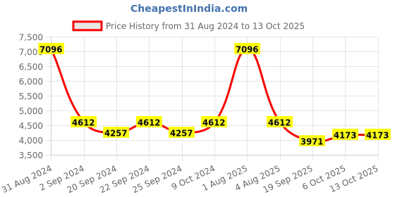 myntra.com Exotic India Geometric Embroidered Art Silk Dupatta With Phulkari exotic india Price History Graph from 31 Aug 2024 to 11 Oct 2025