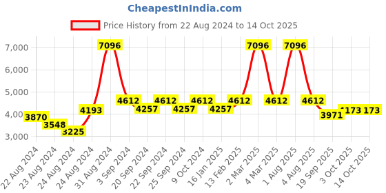 myntra.com Exotic India Geometric Embroidered Art Silk Dupatta With Phulkari exotic india Price History Graph from 22 Aug 2024 to 14 Oct 2025