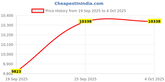 myntra.com Exotic India Geometric Embroidered Dupatta With Phulkari From Punjab exotic india Price History Graph from 19 Sep 2025 to 4 Oct 2025