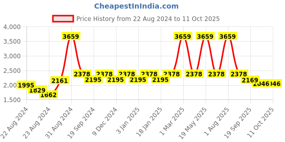 myntra.com Exotic India Geometric Embroidered Mirror Work Woollen Shawl exotic india Price History Graph from 22 Aug 2024 to 10 Oct 2025