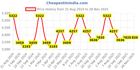 myntra.com Exotic India Geometric Embroidered Shawl exotic india Price History Graph from 31 Aug 2024 to 28 Nov 2025