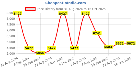 myntra.com Exotic India Geometric Kutch Embroidered Mirror Work Shawl exotic india Price History Graph from 31 Aug 2024 to 16 Oct 2025