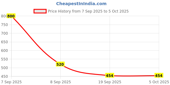 myntra.com Exotic India Geometric Printed Ikat Dupatta exotic india Price History Graph from 7 Sep 2025 to 4 Oct 2025