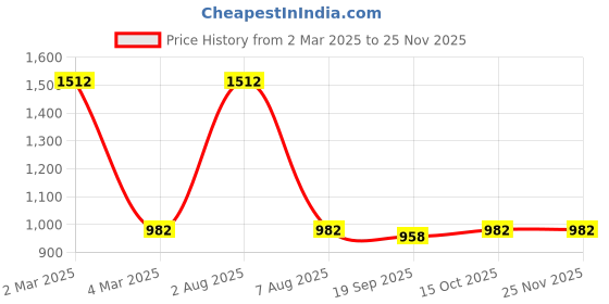 myntra.com Exotic India Geometric Printed Kaftan Dress exotic india Price History Graph from 2 Mar 2025 to 25 Nov 2025