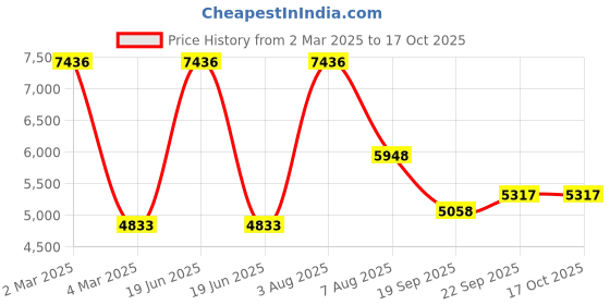 myntra.com Exotic India Geometric Printed Mandarin Collar Pure Cotton Straight Kurta with Pyjamas exotic india Price History Graph from 2 Mar 2025 to 16 Oct 2025