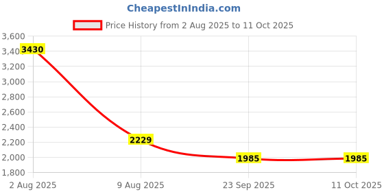 myntra.com Exotic India Geometric Printed Mandarin Collar Regular Pure Cotton Kurta with Pyjamas exotic india Price History Graph from 2 Aug 2025 to 11 Oct 2025