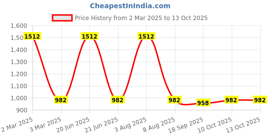 myntra.com Exotic India Geometric Printed Pure Cotton Flared Midi Skirt exotic india Price History Graph from 2 Mar 2025 to 13 Oct 2025