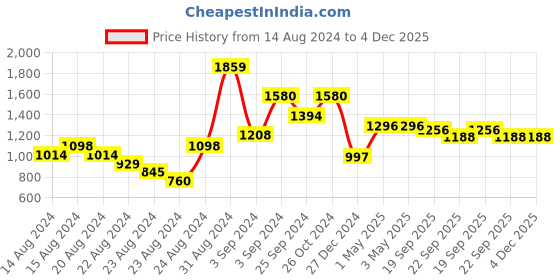 myntra.com Exotic India Geometric Printed Pure Cotton Wrap Maxi Skirts exotic india Price History Graph from 14 Aug 2024 to 4 Dec 2025