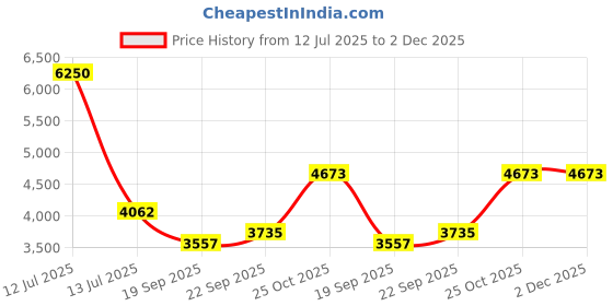 myntra.com Exotic India Geometric Texture With Spiral-Diamond Element Embroidered Pale Yellow Kurta exotic india Price History Graph from 12 Jul 2025 to 1 Dec 2025