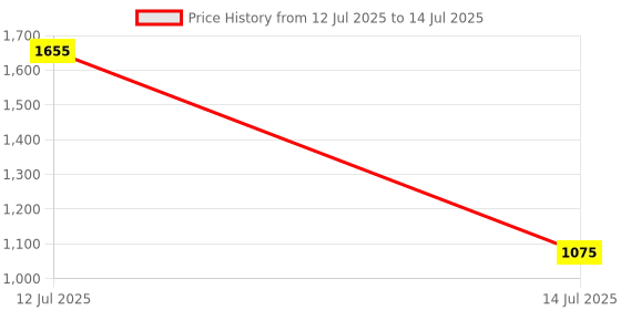 myntra.com Exotic India Georgette Striped Dupatta With Bead Mirror Work And Lace Border From Amritsar exotic india Price History Graph from 12 Jul 2025 to 14 Jul 2025