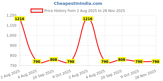 myntra.com Exotic India Gildedbeige Art Silk Printed Warli Folk Art Motifs Silk Dupatta exotic india Price History Graph from 2 Aug 2025 to 27 Nov 2025