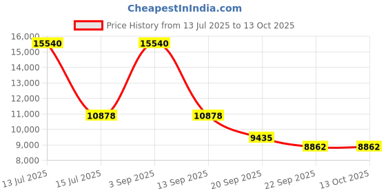 myntra.com Exotic India Goddess Figurine Four-Armed Lakshmi Brass Statue In Abhaya-Mudra Hindu exotic india Price History Graph from 13 Jul 2025 to 12 Oct 2025