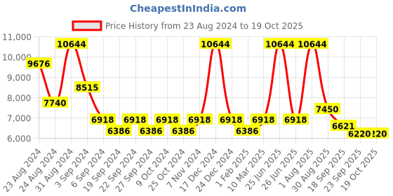 myntra.com Exotic India Goddess Lakshmi Five Wicks Lamp With Bells exotic india Price History Graph from 23 Aug 2024 to 19 Oct 2025