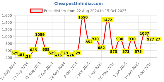 myntra.com Exotic India Goddess Lakshmi Padam with Vaishnava Symbols Showpiece exotic india Price History Graph from 22 Aug 2024 to 15 Oct 2025