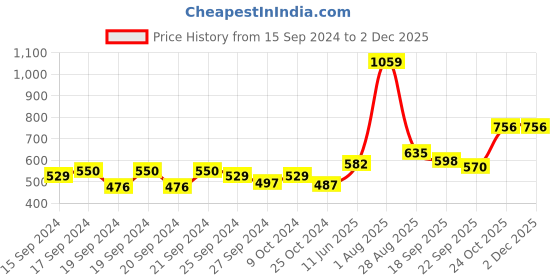 myntra.com Exotic India Goddess Lakshmi Padam with Vaishnava Symbols Showpiece exotic india Price History Graph from 15 Sep 2024 to 2 Dec 2025