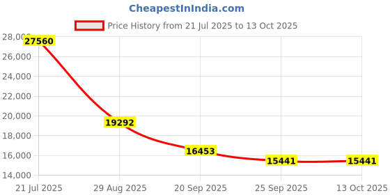 myntra.com Exotic India Goddess Lakshmi Showpiece exotic india Price History Graph from 21 Jul 2025 to 12 Oct 2025