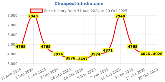 myntra.com Exotic India Goddess Lakshmi Wall Hanging Bells  Wall Decor exotic india Price History Graph from 31 Aug 2024 to 20 Oct 2025