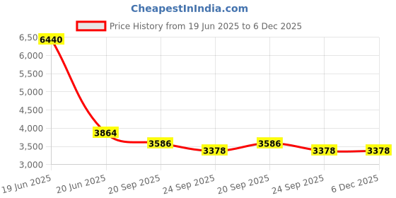 myntra.com Exotic India Goddess Rajarajeshwari Brass Statue exotic india Price History Graph from 19 Jun 2025 to 6 Dec 2025