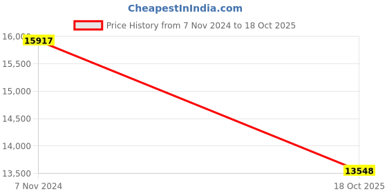 myntra.com Exotic India Goddess Tara Wall Hanging Mask (Tibetan Buddhist Deity) In Brass exotic india Price History Graph from 7 Nov 2024 to 18 Oct 2025