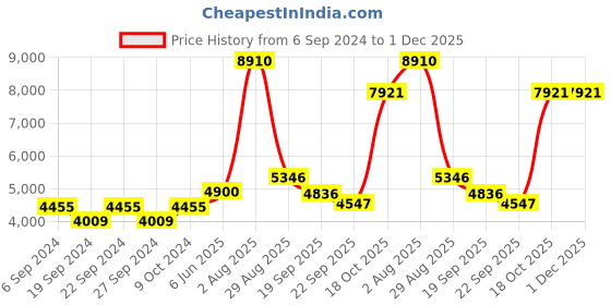 myntra.com Exotic India Goddess Varahi With Oil Lamp Pooja Essentials exotic india Price History Graph from 6 Sep 2024 to 30 Nov 2025