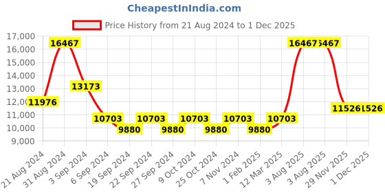 myntra.com Exotic India Gold Abhisheka Patra exotic india Price History Graph from 21 Aug 2024 to 1 Dec 2025