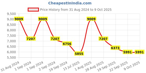 myntra.com Exotic India Gold & Black Printed No Shredding Floor Mat exotic india Price History Graph from 31 Aug 2024 to 8 Oct 2025