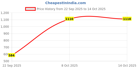 myntra.com Exotic India Gold Plated Artificial Stones and Beads Elephant Shaped Chandbalis Earrings exotic india Price History Graph from 22 Sep 2025 to 13 Oct 2025