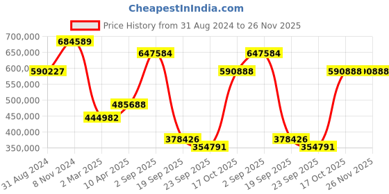 myntra.com Exotic India Gold-Toned 10 Pieces Dashavatara of Lord Vishnu Religious Idol Showpiece exotic india Price History Graph from 31 Aug 2024 to 26 Nov 2025