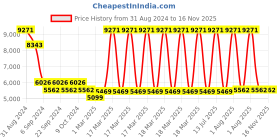 myntra.com Exotic India Gold-Toned 108 Coins For Lakshmi Puja With Lakshmi ji & Lotus Images exotic india Price History Graph from 31 Aug 2024 to 16 Nov 2025