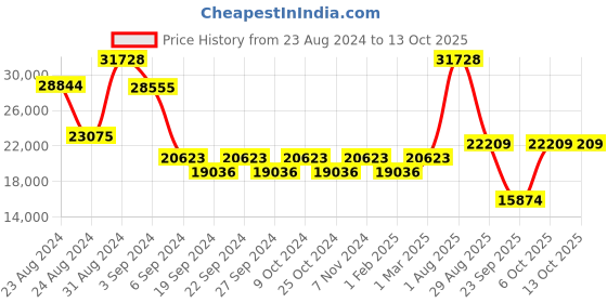 myntra.com Exotic India Gold-Toned 2 Layer of Peacock Lamp with 2 Wicks (Hoysala Art) exotic india Price History Graph from 23 Aug 2024 to 12 Oct 2025