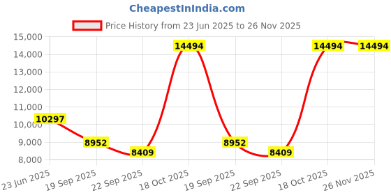 myntra.com Exotic India Gold-Toned 2 Pieces Blessing Lakshmi Ganesha Sitting on Lotus Showpieces exotic india Price History Graph from 23 Jun 2025 to 26 Nov 2025