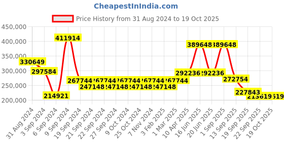 myntra.com Exotic India Gold-Toned 2 Pieces Engraved Figurine Showpieces exotic india Price History Graph from 31 Aug 2024 to 18 Oct 2025