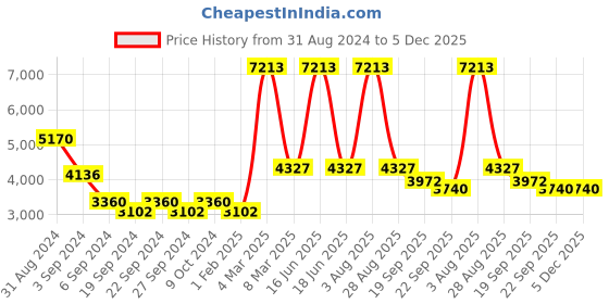 myntra.com Exotic India Gold-Toned 2 Pieces Engraved Figurine Showpieces exotic india Price History Graph from 31 Aug 2024 to 5 Dec 2025