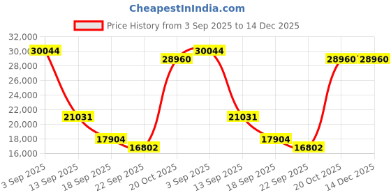 myntra.com Exotic India Gold-Toned 2 Pieces Religious Idol Showpiece exotic india Price History Graph from 3 Sep 2025 to 14 Dec 2025