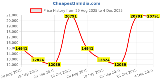 myntra.com Exotic India Gold Toned 2 Pieces Standing Radha Krishna Religious Statue Showpieces exotic india Price History Graph from 29 Aug 2025 to 4 Dec 2025