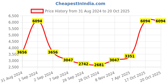 myntra.com Exotic India Gold Toned 2 Pieces Textured Shubh Labh Wall Hangings exotic india Price History Graph from 31 Aug 2024 to 19 Oct 2025