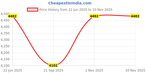 myntra.com Exotic India Gold Toned 2 Pieces Yali Brackets Showpiece exotic india Price History Graph from 22 Jun 2025 to 9 Nov 2025