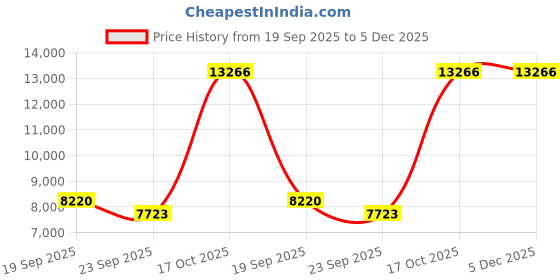 myntra.com Exotic India Gold Toned 21" Dashavatara Wall Hanging exotic india Price History Graph from 19 Sep 2025 to 5 Dec 2025
