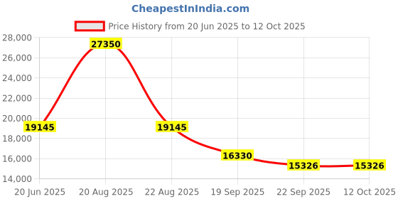 myntra.com Exotic India Gold Toned 3 Pcs Brass Ganesha Lakshmi and Saraswati Showpieces exotic india Price History Graph from 20 Jun 2025 to 11 Oct 2025