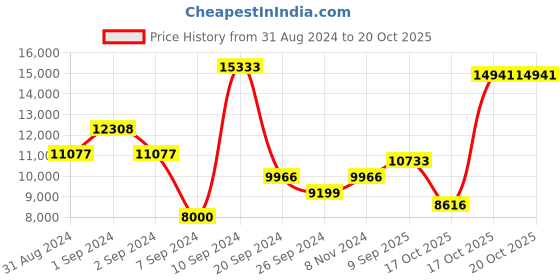 myntra.com Exotic India Gold Toned 3 Pieces Birds Feather Brass Wall Decors exotic india Price History Graph from 31 Aug 2024 to 20 Oct 2025