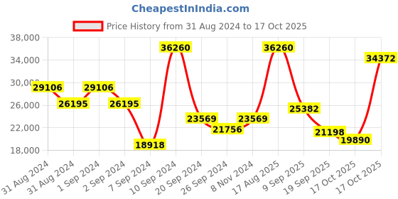 myntra.com Exotic India Gold Toned 3 Pieces Brass Feather Of Birds Wall Hangings exotic india Price History Graph from 31 Aug 2024 to 17 Oct 2025