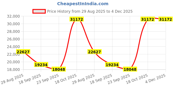 myntra.com Exotic India Gold Toned 3 Pieces Lord Ganesha With Deeplakshmi Pair In Brass Showpieces exotic india Price History Graph from 29 Aug 2025 to 3 Dec 2025