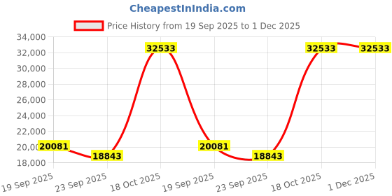 myntra.com Exotic India Gold-Toned 3 Pieces Lord Vishnu with Shridevi and Bhudevi Brass Showpiece exotic india Price History Graph from 19 Sep 2025 to 1 Dec 2025