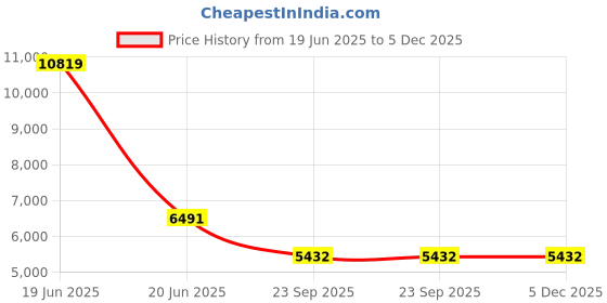 myntra.com Exotic India Gold-Toned 3 Pieces Lord Vishnu with Shridevi and Bhudevi In Brass Showpieces exotic india Price History Graph from 19 Jun 2025 to 5 Dec 2025